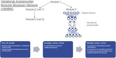 Variational Autoencoder Modular Bayesian Networks for Simulation of Heterogeneous Clinical Study Data